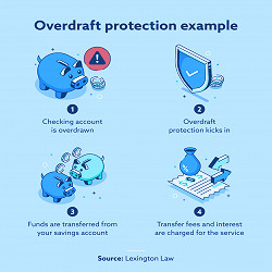 What Is Overdraft Protection and Is It Worth It? | Lexington Law